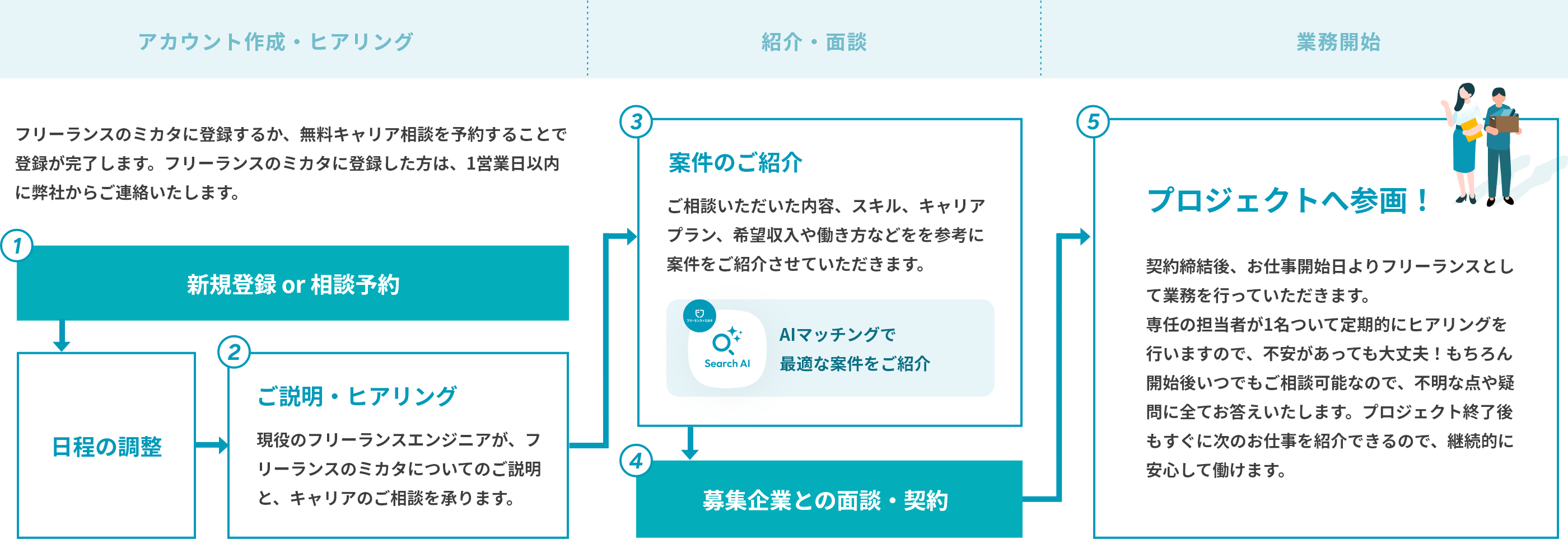 フリーランスのミカタ プロジェクト参画までの流れ